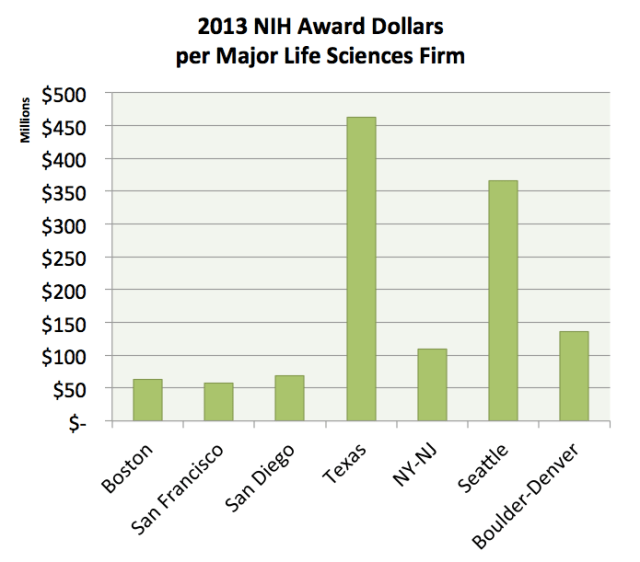 NIH Dollars per Firm