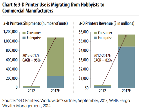 3D printer sales