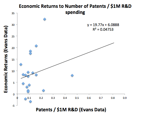 Economic Returns to # Patents / $1M in R&D