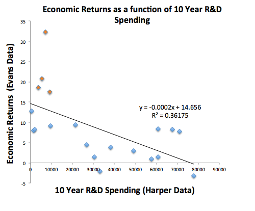 Economic Returns as a Function of 10yr R&D Spend