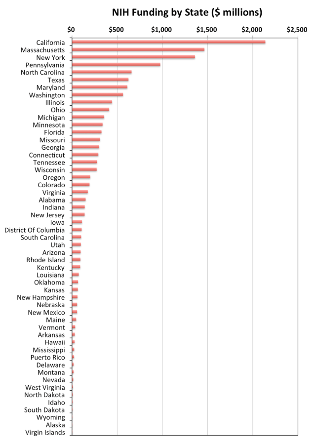 NIH Funding by State