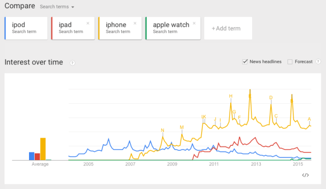 Apple Device Interest