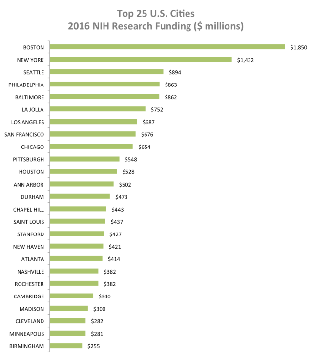 NIH_Funding_by_City